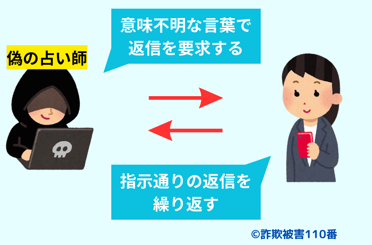 意味不明な言葉で返信を要求してくる