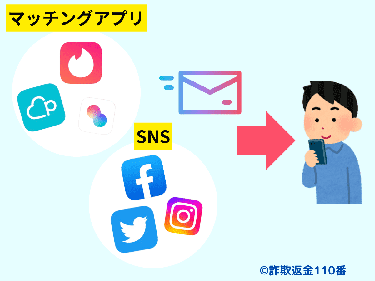 大手マッチングアプリやSNSからの誘導