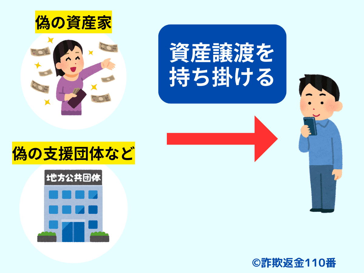 支援詐欺の手口