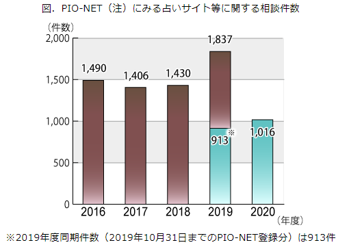 占いサイト等に関する相談件数