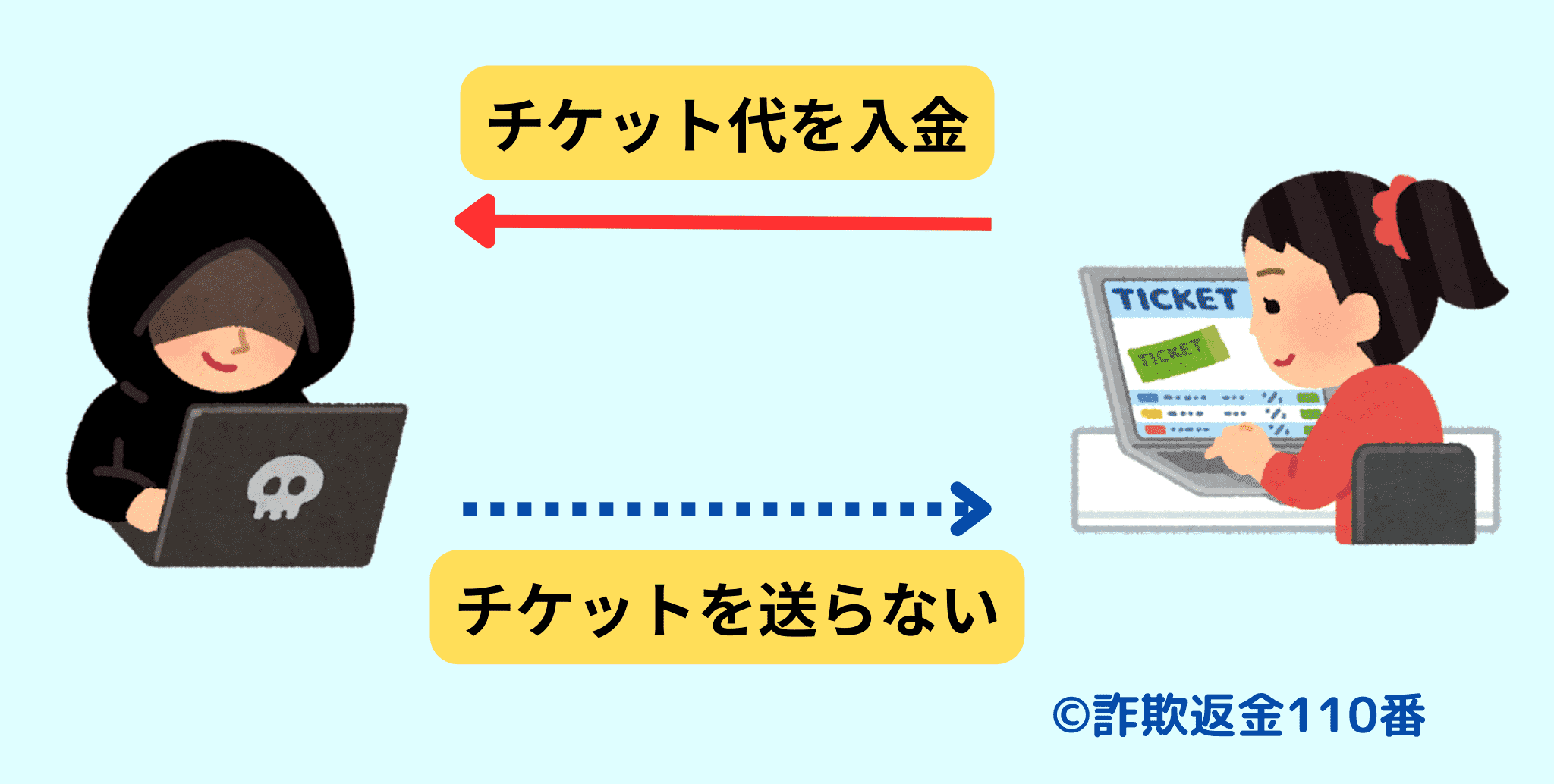 入金してもチケットが送られてこない