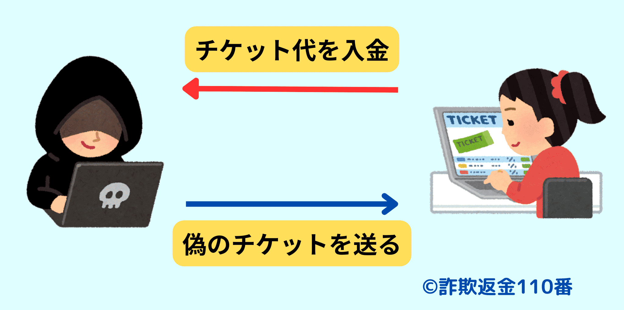 偽物のチケットが送られてくる