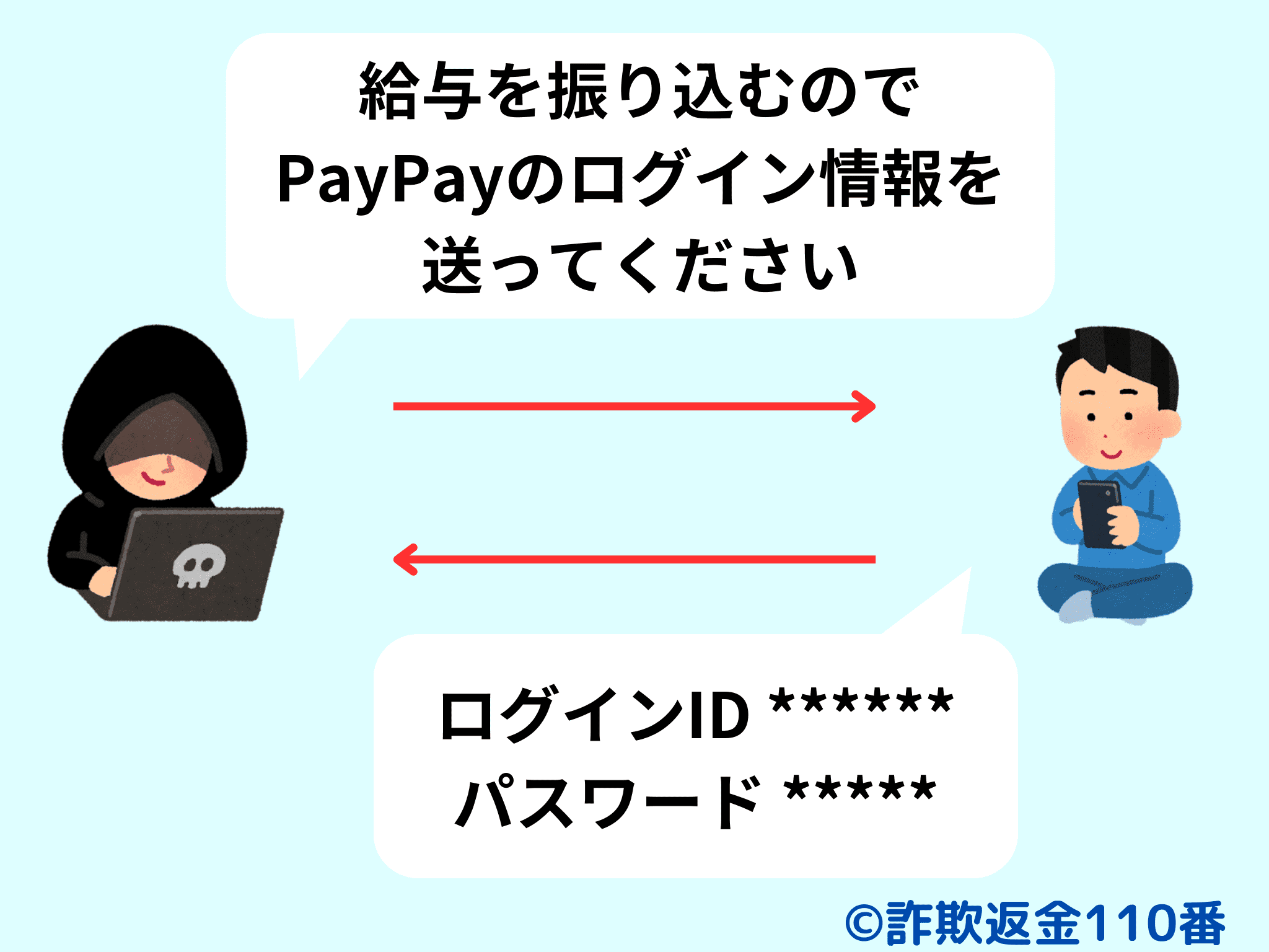 PayPayアカウントをだまし取る詐欺