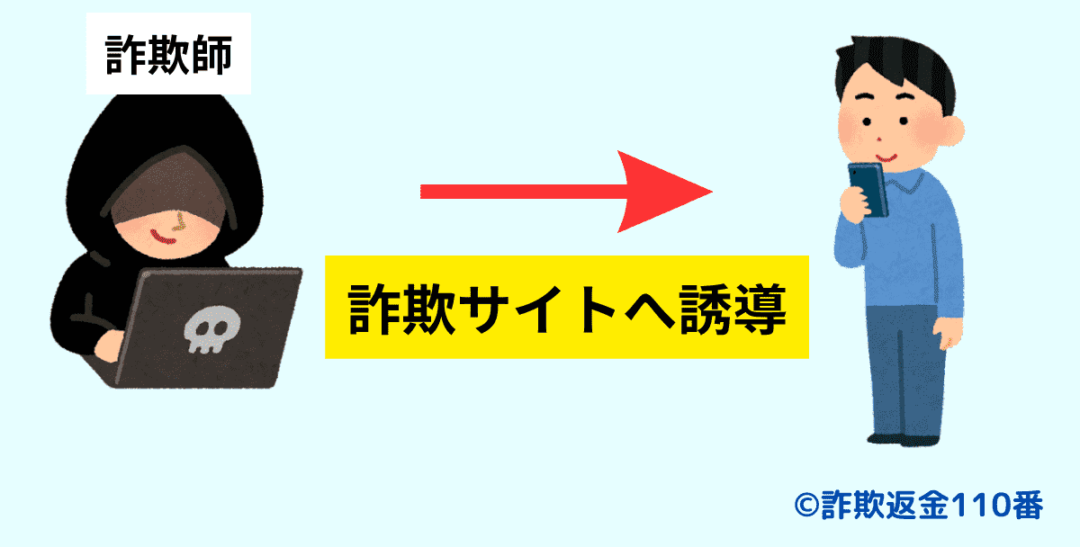 2.詐欺サイトへ誘導する