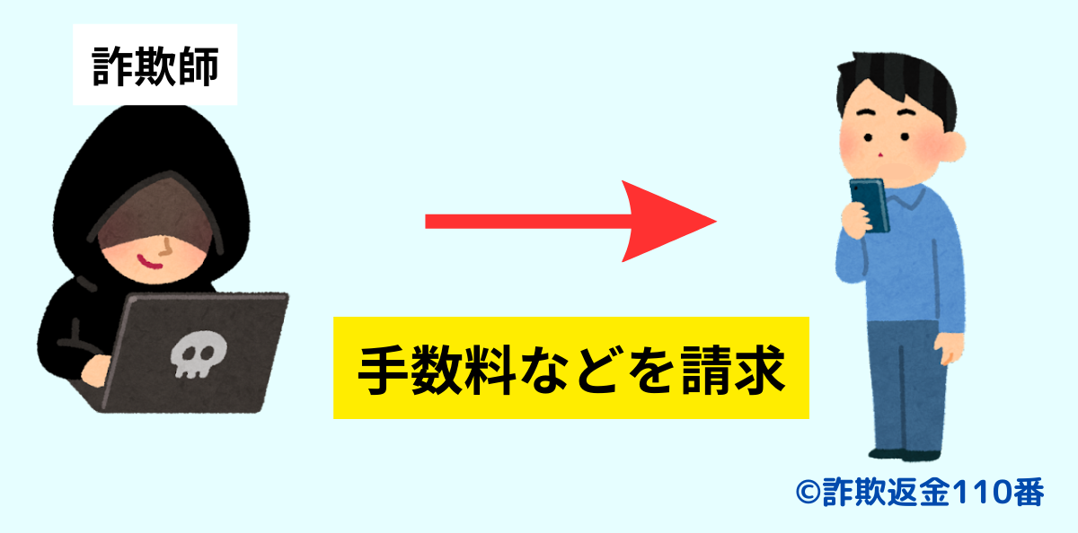 3.支援金受け取り手数料を請求する