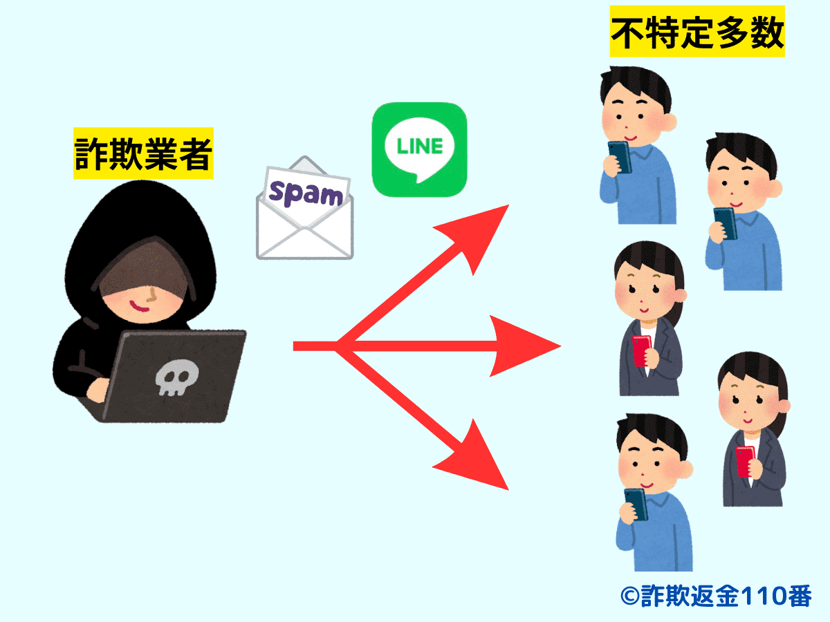 1.迷惑メールやLINEなどで支援を持ち掛ける