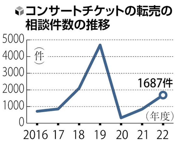 コンサートチケットの転売の相談件数の推移