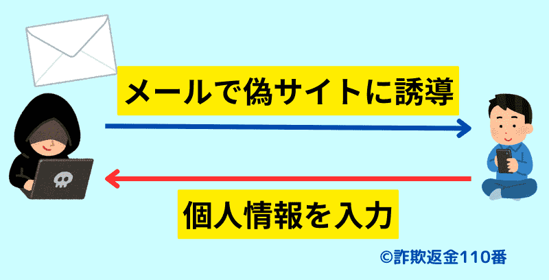 メールを使ったフィッシング詐欺