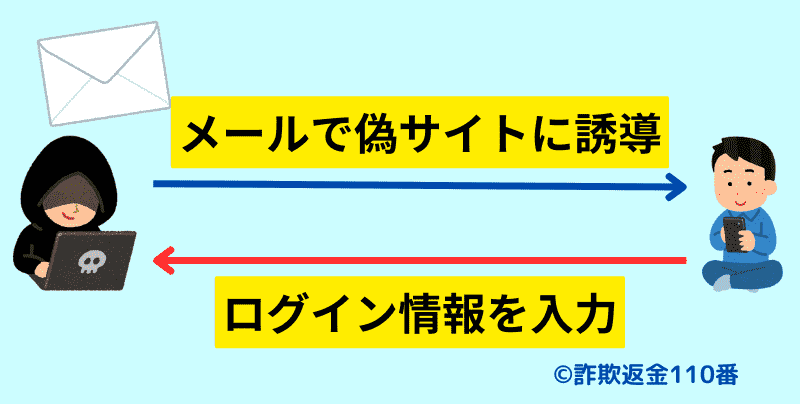 SMSを使ったフィッシング詐欺