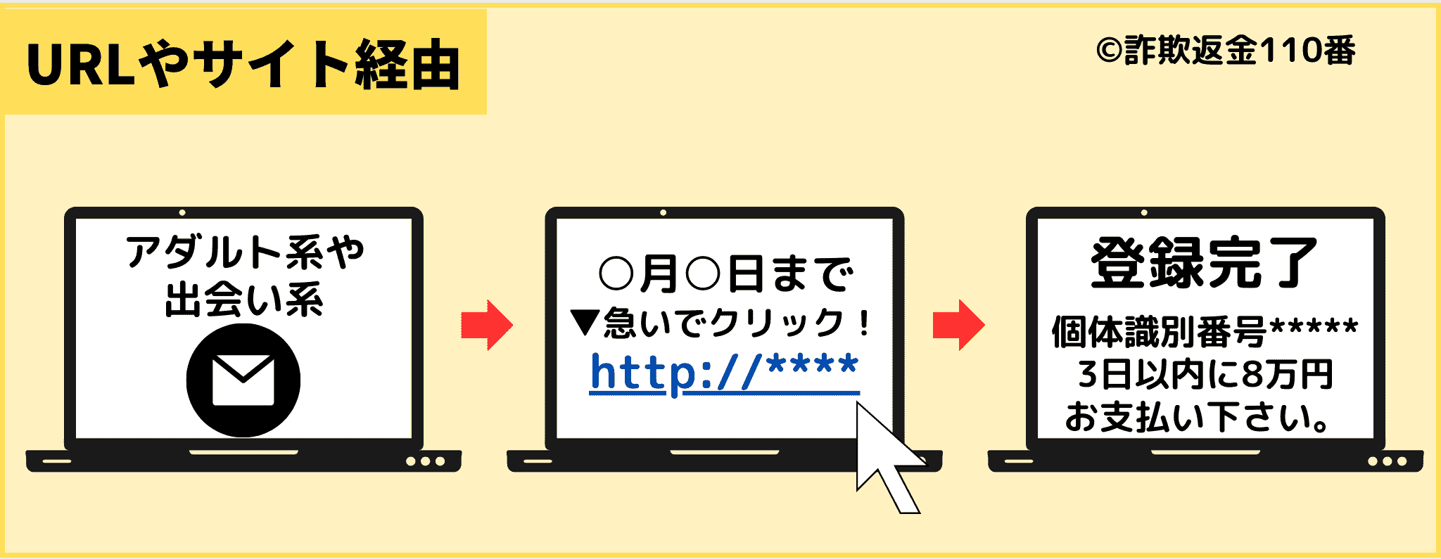 メールやSMSに記載されたURLクリックによるワンクリック詐欺