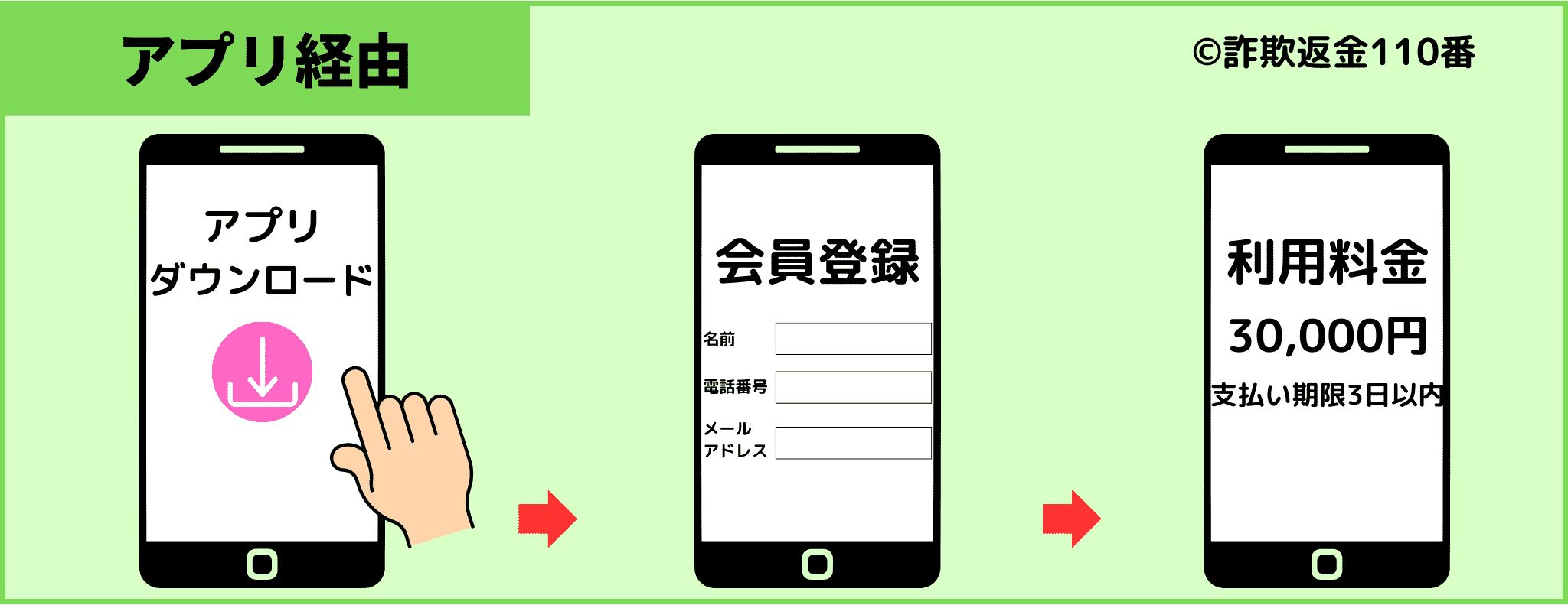 アプリダウンロードによるワンクリック詐欺