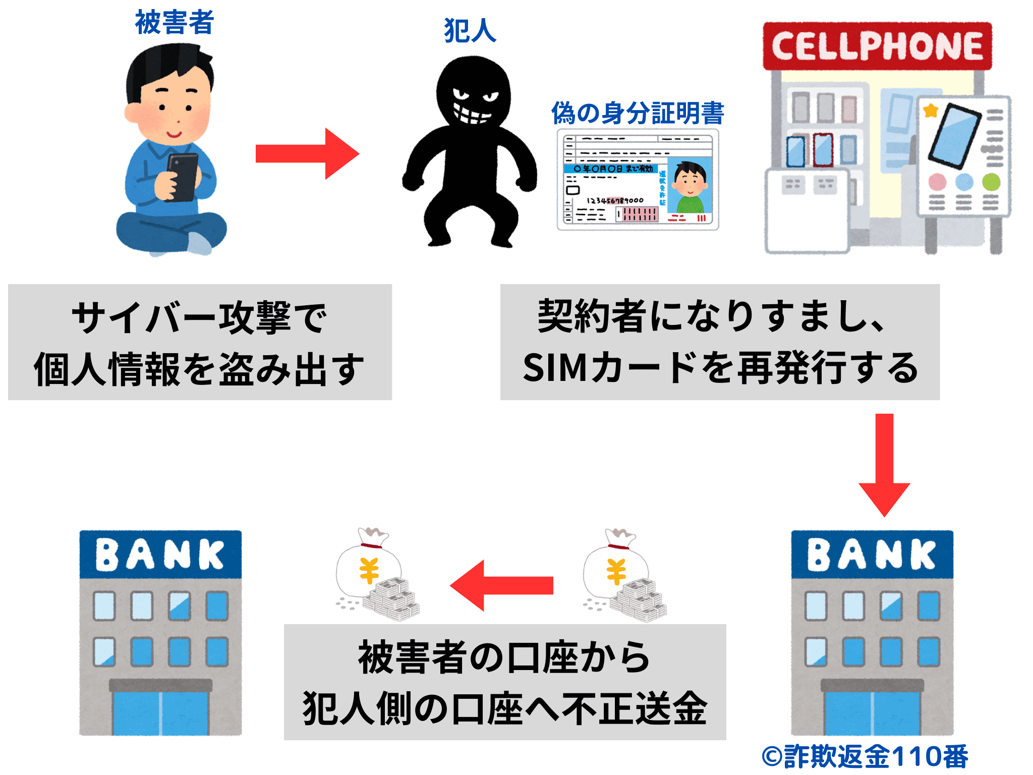 SIMスワップの手口による詐欺