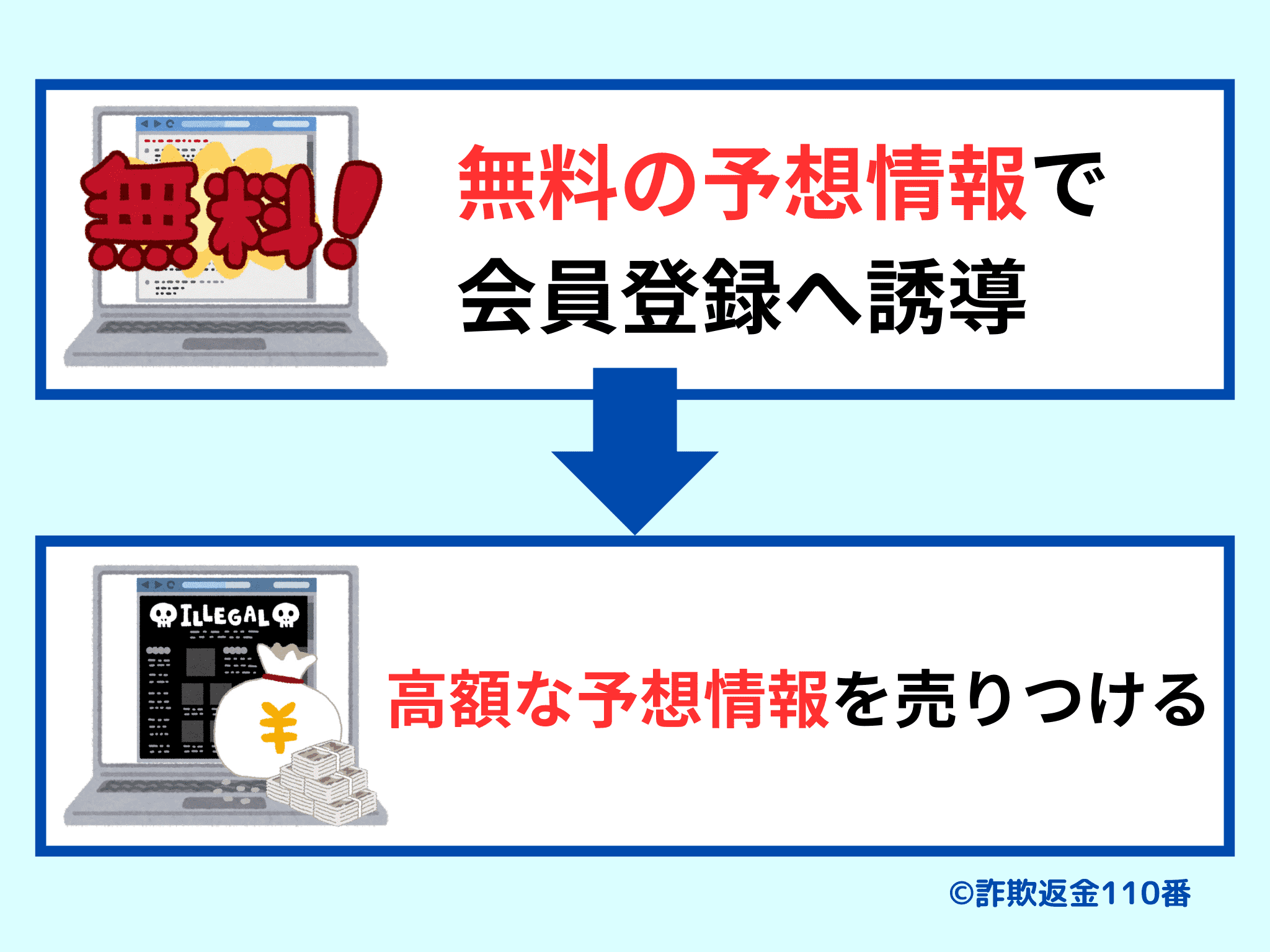 無料会員登録後、高額な予想情報を売りつける