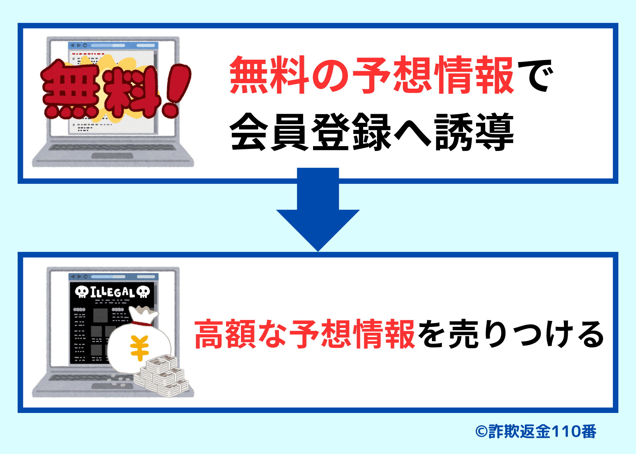 無料会員登録後、高額な予想情報を売りつける