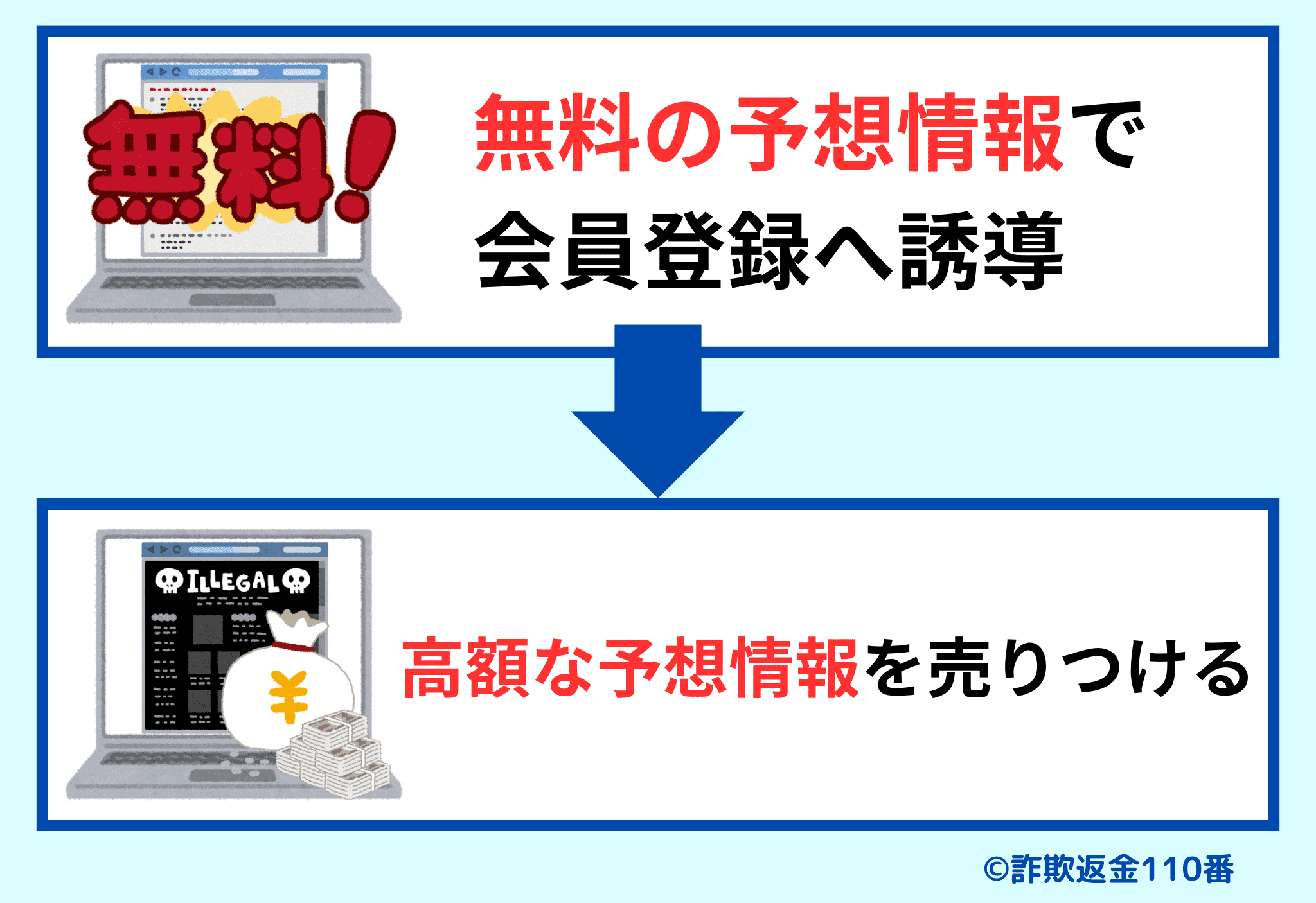 無料会員登録後、高額な予想情報を売りつける