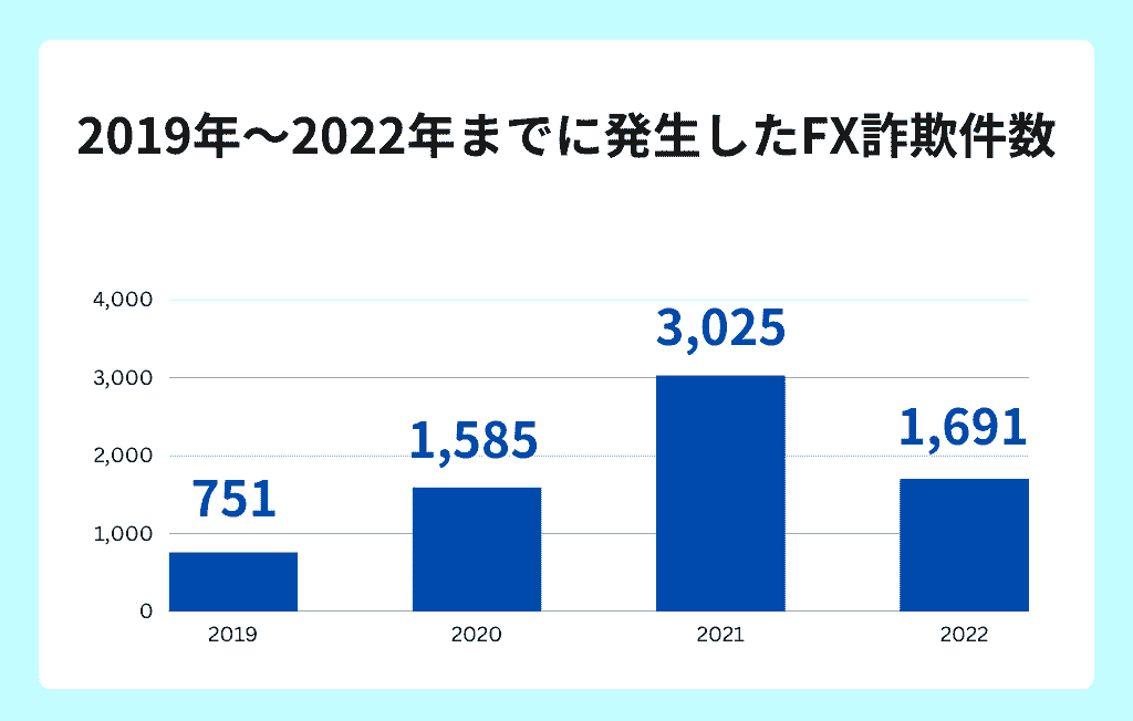 FXの相談件数