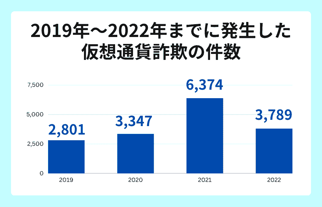 仮想通貨詐欺の被害件数