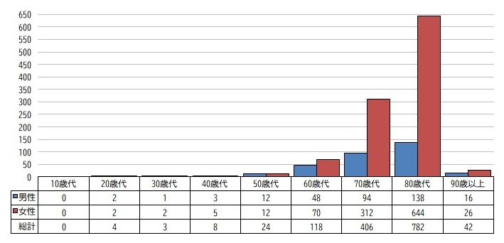 振り込め詐欺・特殊詐欺の被害者状況内訳