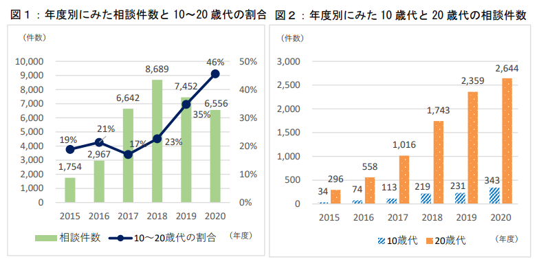 年度別にみた情報商材の相談件数