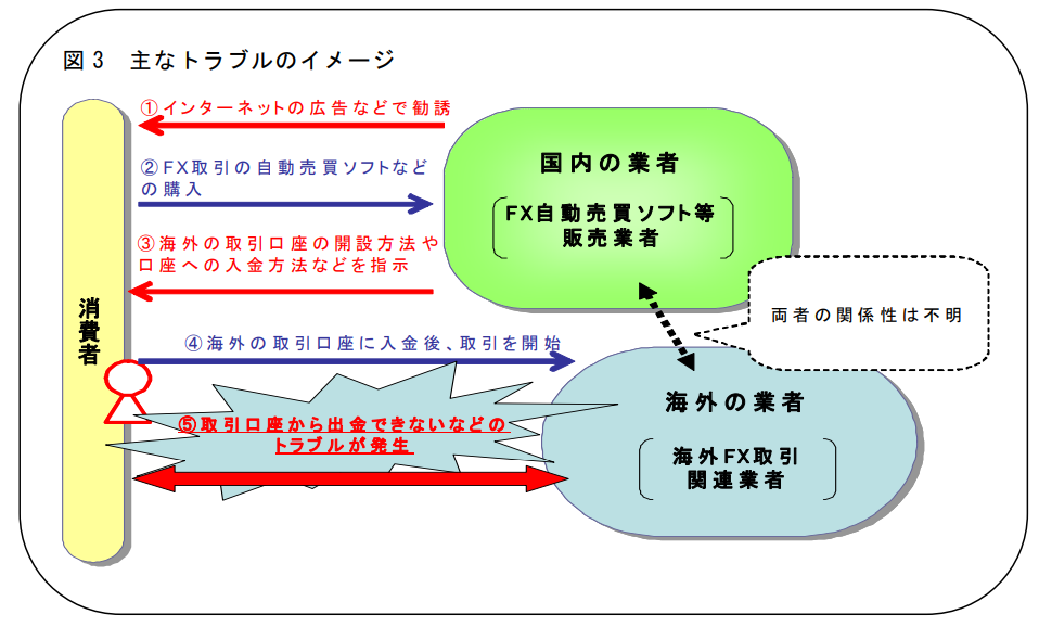 出金トラブルのイメージ図