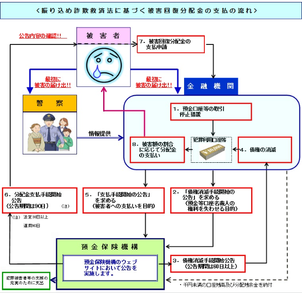 振り込め詐欺救済法に基づく返金までの流れ