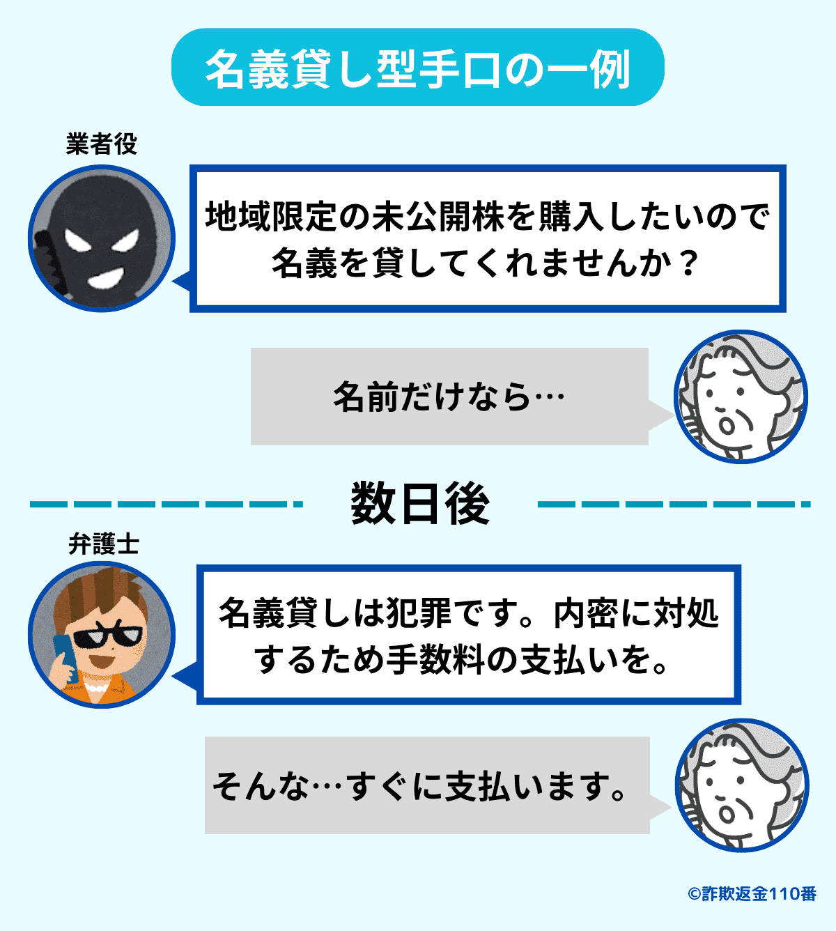 4.名義貸し型詐欺の手口