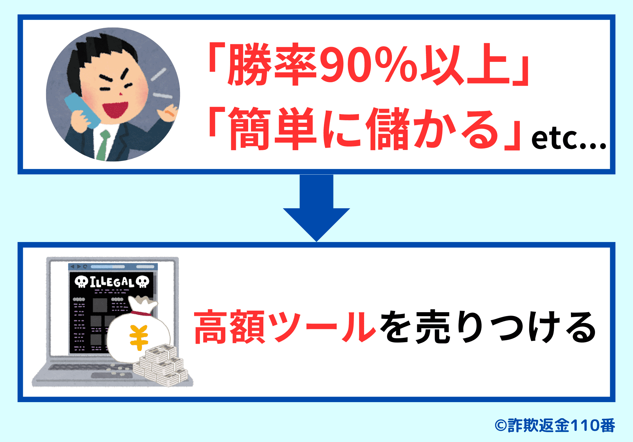 高額ツールを販売するバイナリーオプション詐欺の手口