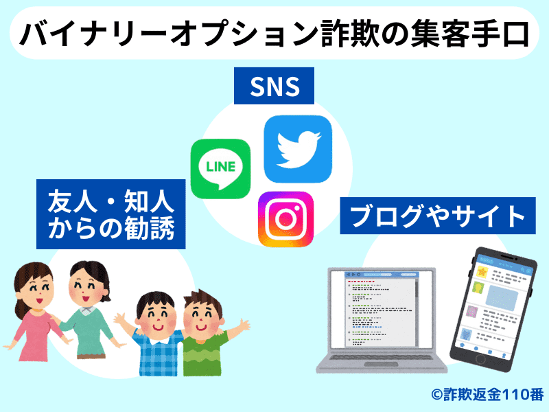 バイナリーオプション詐欺の集客手口