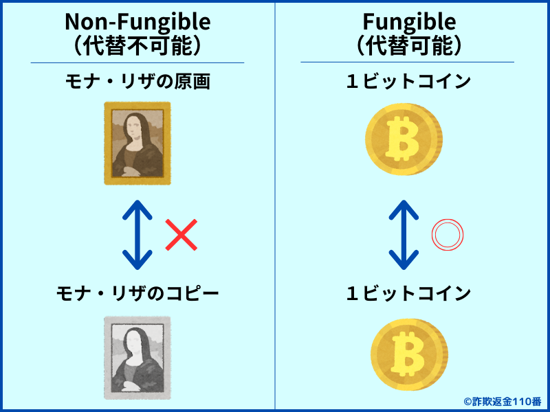 NFTのイメージ図