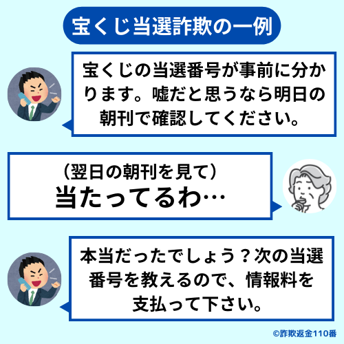 宝くじ当選詐欺の手口