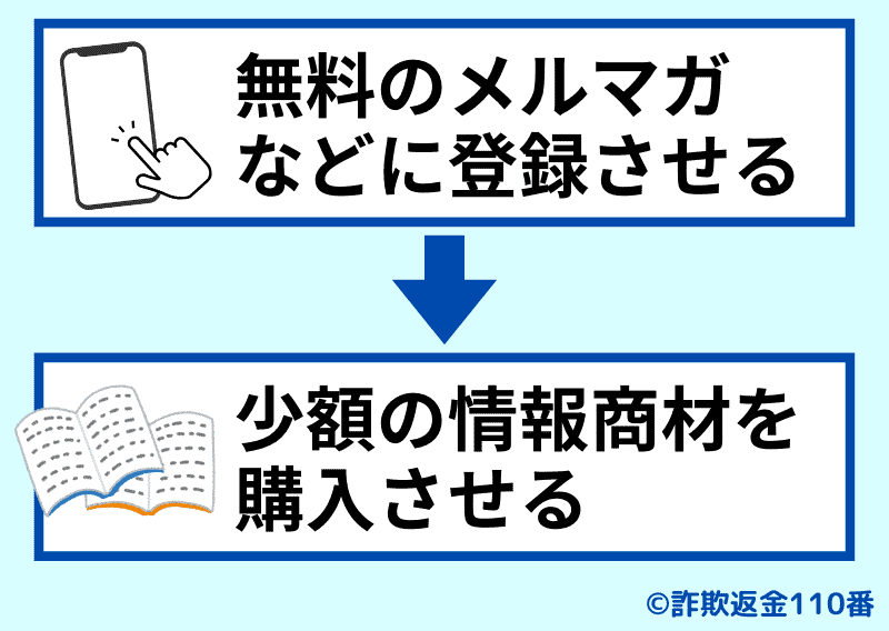 【STEP1】少額の情報商材を購入させる