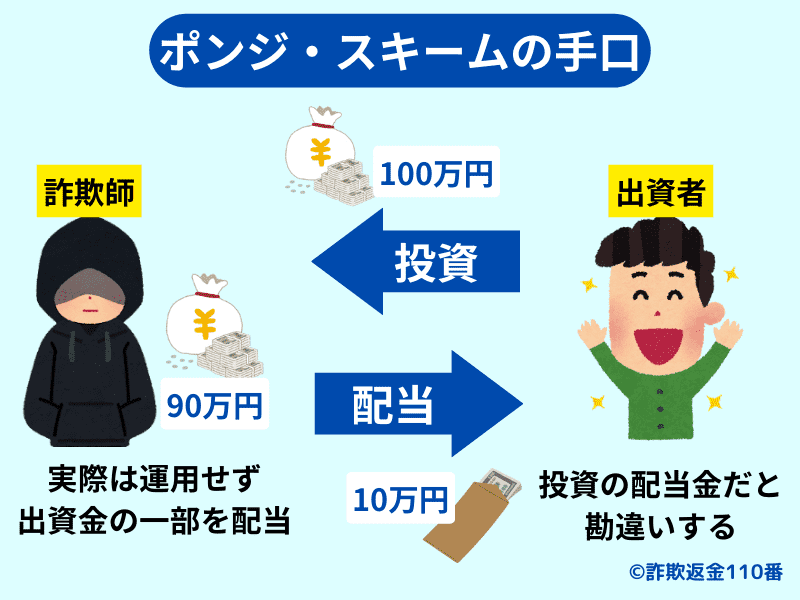 1.ポンジ・スキームの手口