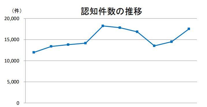 特殊詐欺の認知件数の推移