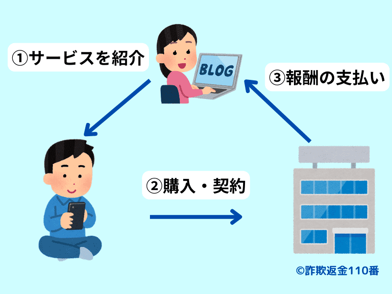 アフィリエイトの仕組み