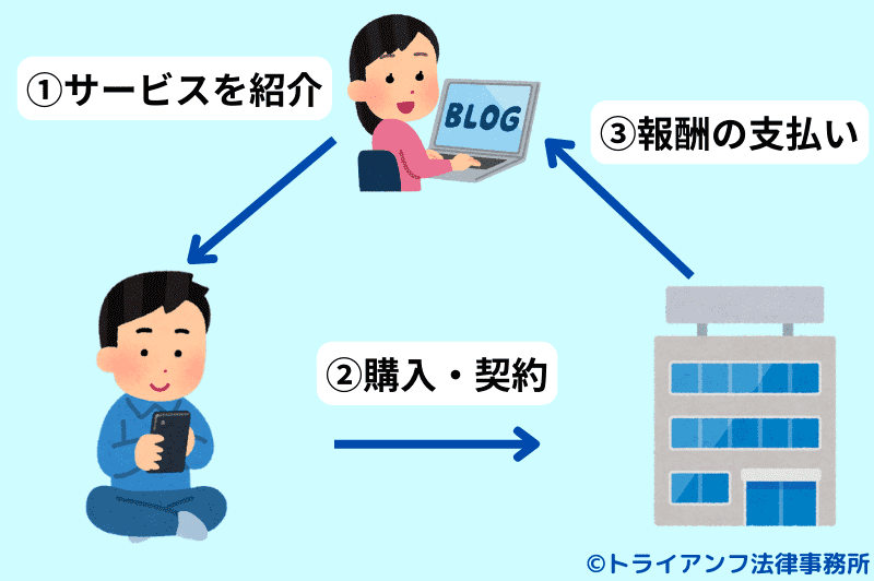 アフィリエイトの仕組み