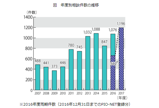 国民生活センターによる原野商法詐欺の被害相談件数