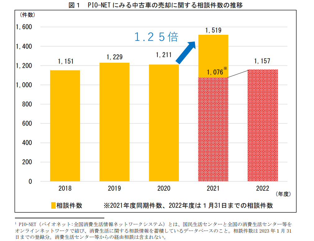 中古車の売却に関する相談件数の推移