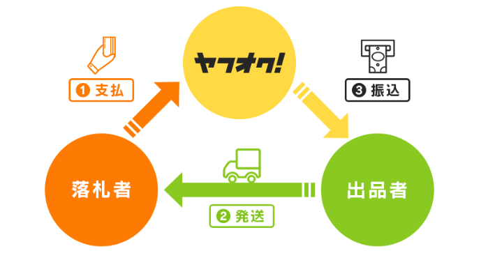 ヤフオク代金支払い管理サービスの仕組み