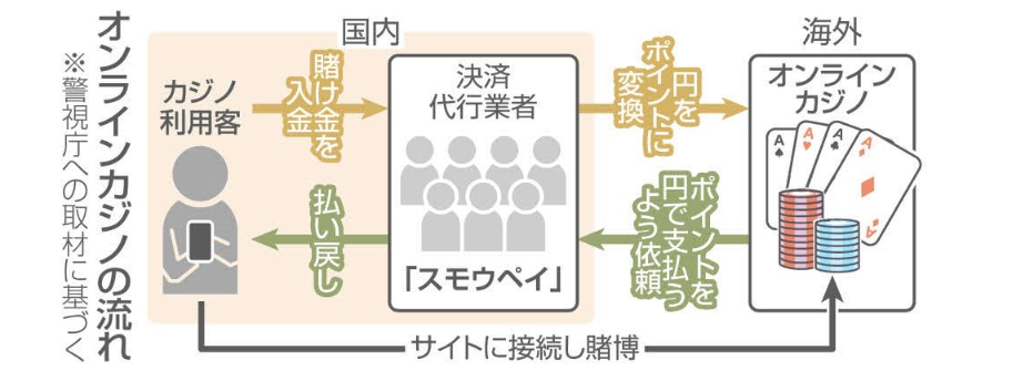 スモウペイの決済代行イメージ