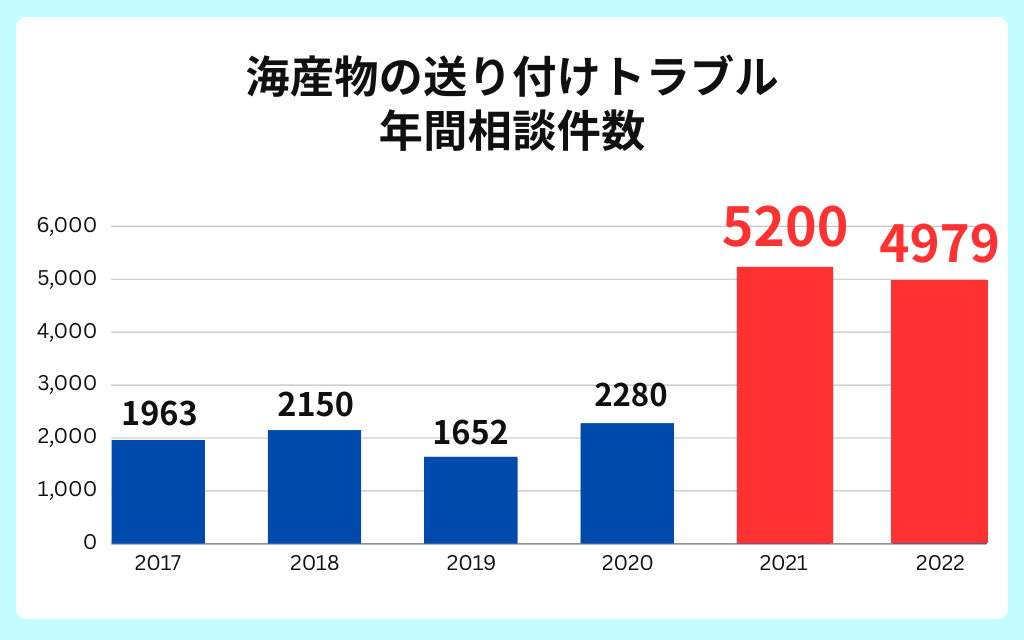 海産物の送り付けトラブル年間相談件数