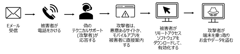 コールセンター詐欺の手口