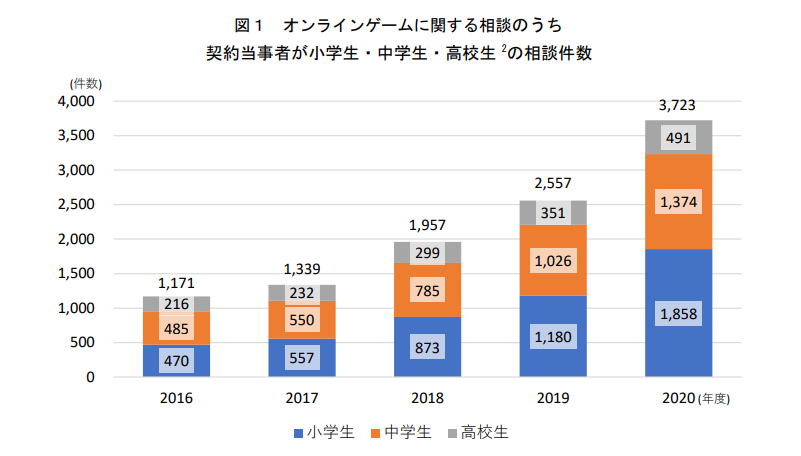 オンラインゲームに関する相談のうち契約当事者が小学生・中学生・高校生の相談件数